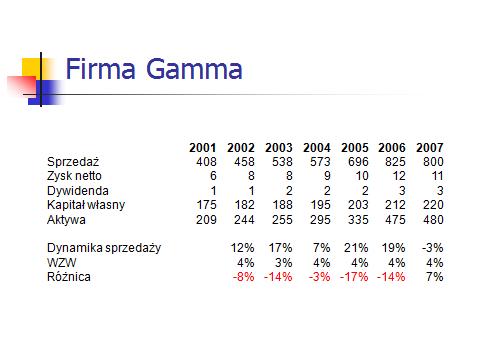 Wskaźnik zrównoważonego wzrostu WZW firma Gamma