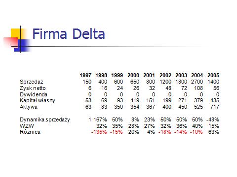 Wskaźnik zrównoważonego wzrostu firma Delta