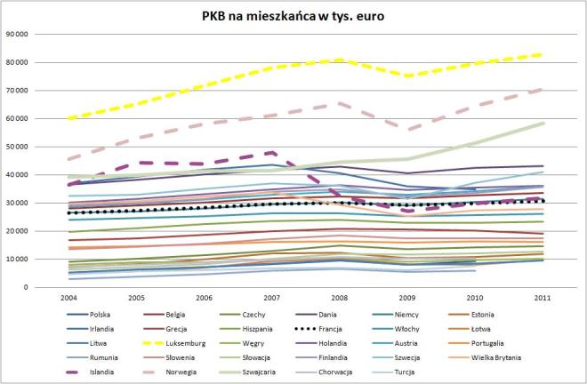 wykres: Roczne PKB na mieszkańca w tysiącach euro